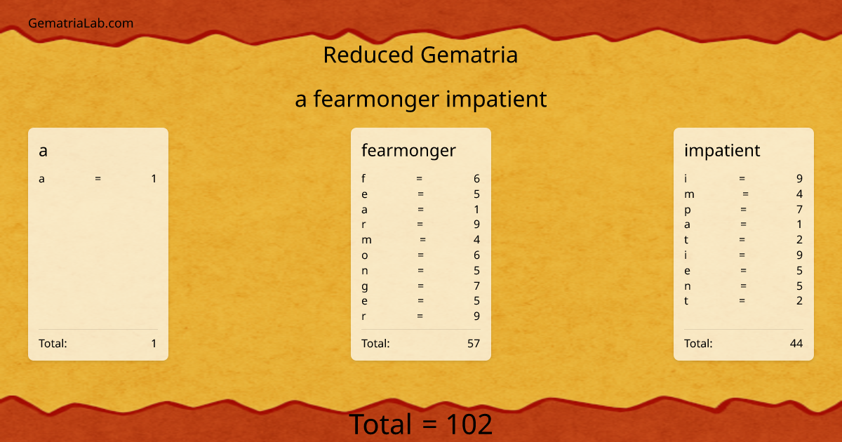 a fearmonger impatient in reduced Gematria